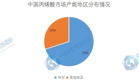 中国丙烯酸市场产能地区分布情况