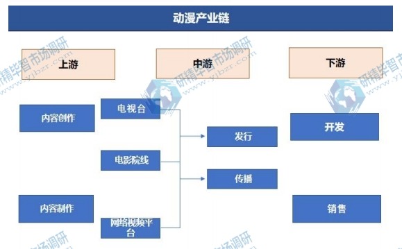 动漫行业产业链