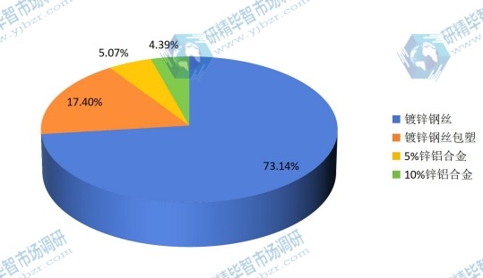 2015年中国不同规格石笼网产量市场份额