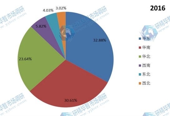 2016年中国不同地区洗车系统销量市场份额