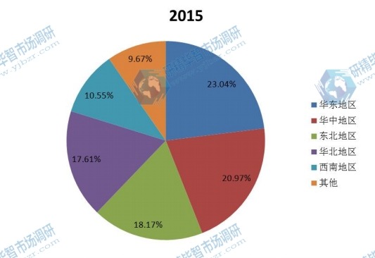 中国2015年不同地区种衣剂产量市场份额