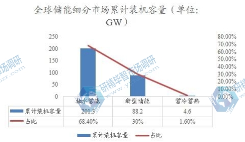 全球储能细分市场累计装机容量