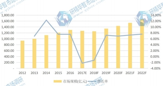 欧洲市场壁挂炉2017E-2022F年产值（亿元）及增长率