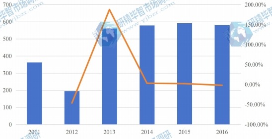 苏丹2011-2016年芝麻产量及增长率