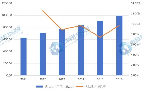 华北地区2011-2016年产值及增长率