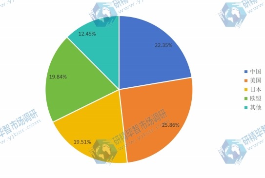 全球不同地区2016年先进封装设备消费量市场份额