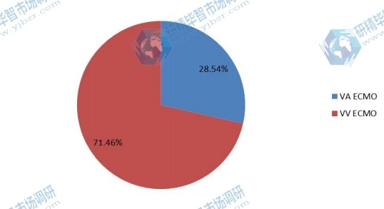 2015年中国不同种类体外膜肺氧合手术量市场份额