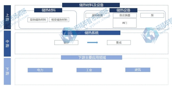 储热行业产业链