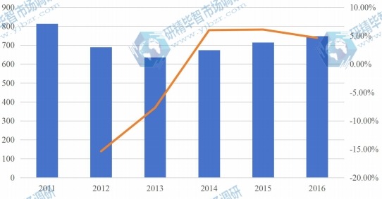 印度2011-2016年芝麻产量及增长率