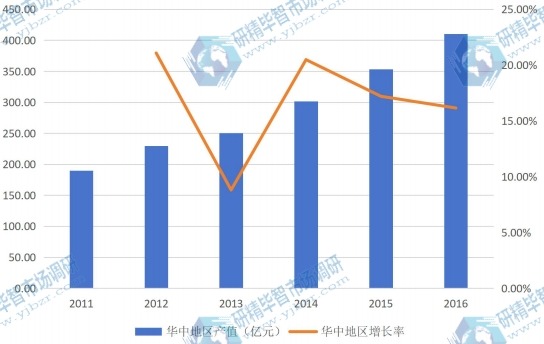 华中地区2011-2016年产值及增长率