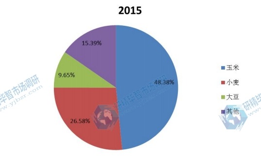 2015年中国不同应用种衣剂销量市场份额