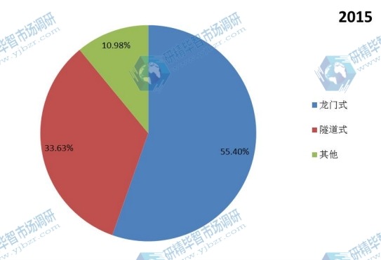 2015年中国不同种类洗车系统销量市场份额