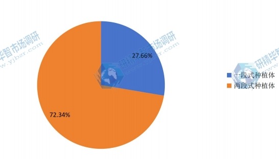 2014年中国不同种类牙科种植体销量市场份额