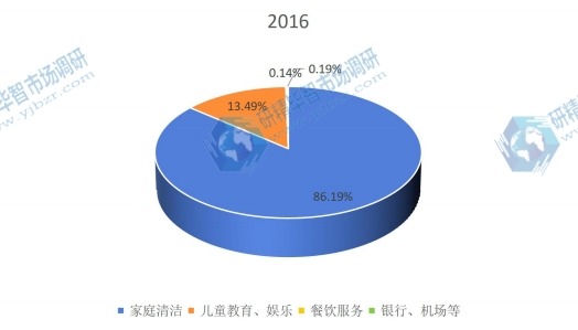 中国2016年不同应用消费机器人销量市场份额