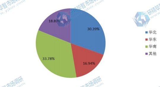 中国不同地区2015年体外膜肺氧合手术量市场份额