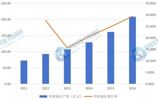 华南地区2011-2016年产值及增长率