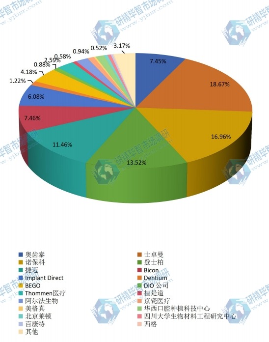 中国2015年牙科种植体主要企业销量市场份额