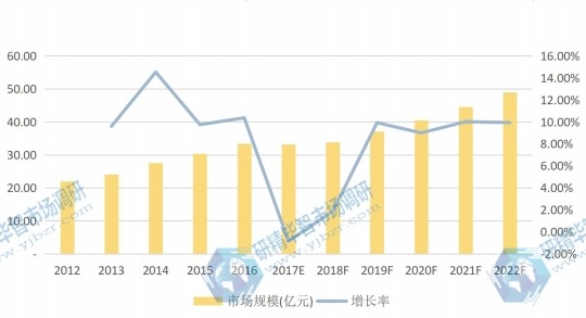 美国市场壁挂炉2017E-2022F年产值（亿元）及增长率