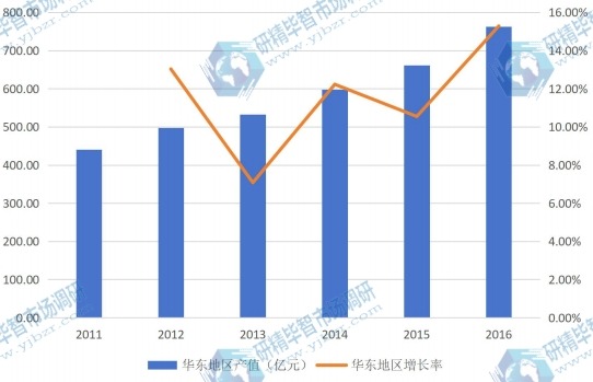 华东地区2011-2016年产值及增长率