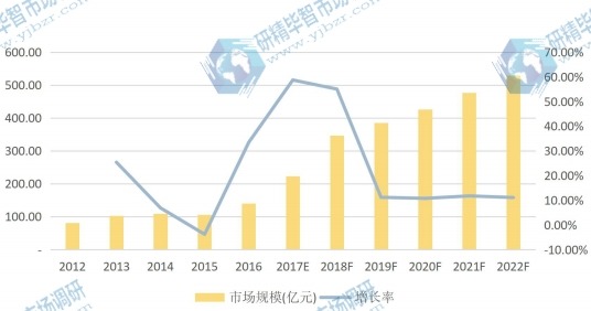 中国市场壁挂炉2012-2022F年产值（亿元）及增长率