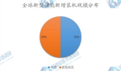 全球新型储能新增装机规模分布