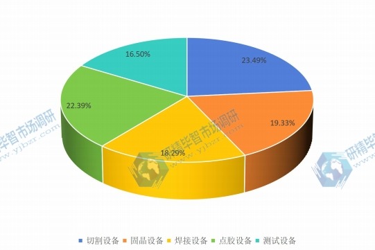 2016年中国不同种类IC先进封装设备销量市场份额