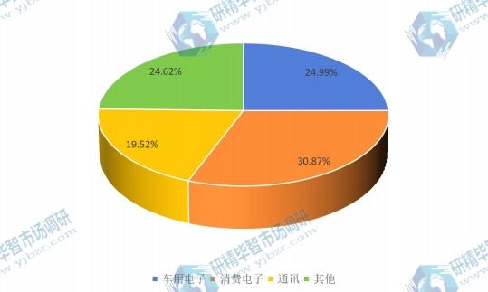 中国2016年不同应用IC先进封装设备销量市场份额