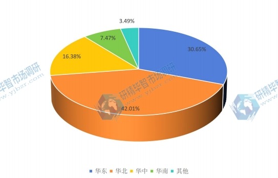 中国2015年不同地区卫星应用产业产值市场份额