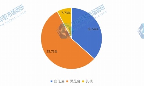 2015年不同种类芝麻销量市场份额