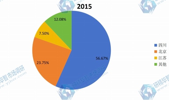 中国2015年不同地区牙科种植体产量市场份额