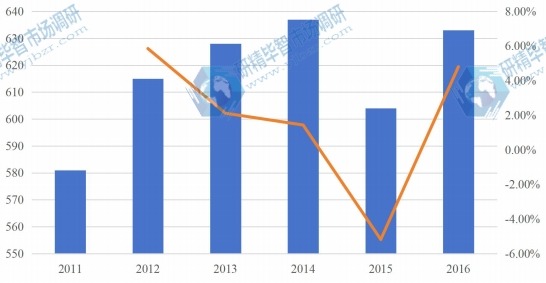 中国2011-2016年芝麻产量及增长率