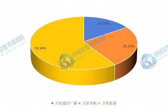 中国2015年不同类型卫星应用产业产值市场份额