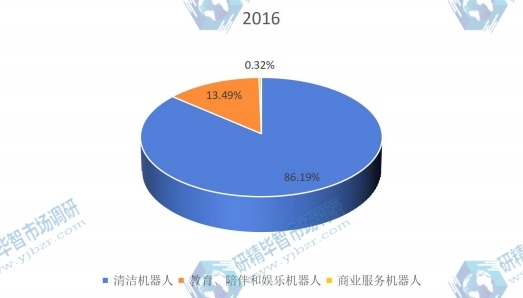 2016年中国不同种类消费机器人销量市场份额