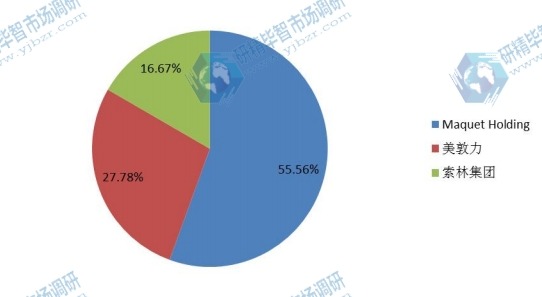 中国2015年体外膜肺氧合系统主要企业销量市场份额