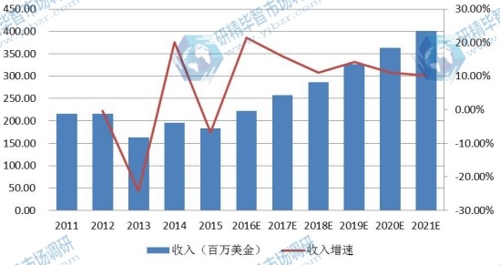 欧洲市场薄膜太阳能电池2011-2021年产值及增长率