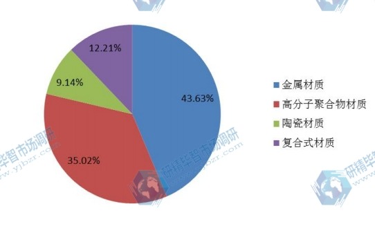 2015年不同种类骨科植入物销量市场份额