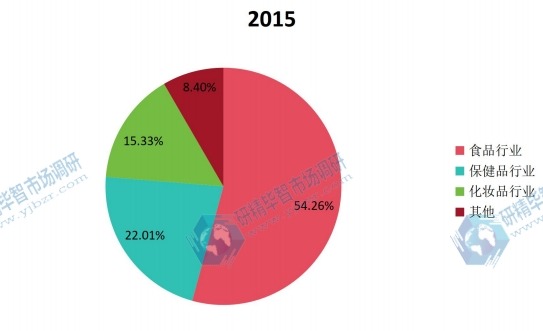 全球2015年胶原蛋白不同应用领域销量市场份额