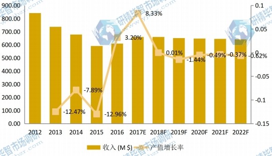 加拿大市场高钛渣2012-2022年产值及增长率