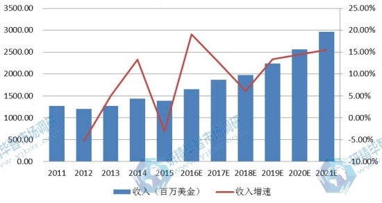 日本市场薄膜太阳能电池2011-2021年产值及增长