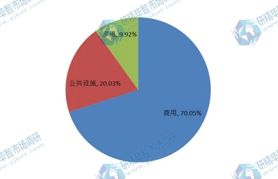 全球2015年薄膜太阳能电池不同应用领域消费量市场份额