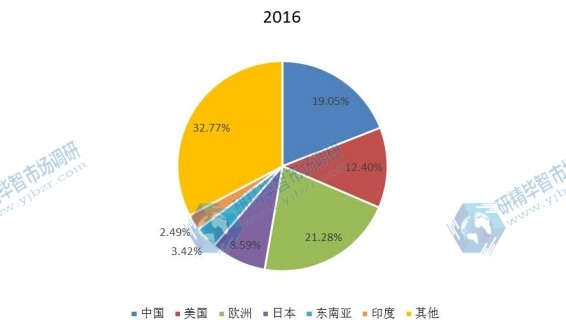 全球主要地区豆奶2016年产值市场份额