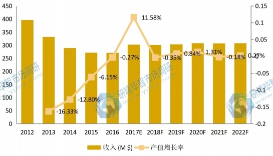 中国市场高钛渣2012-2022年产值及增长率