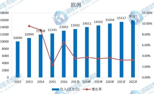 欧洲市场豆奶2012-2022年产值及增长率