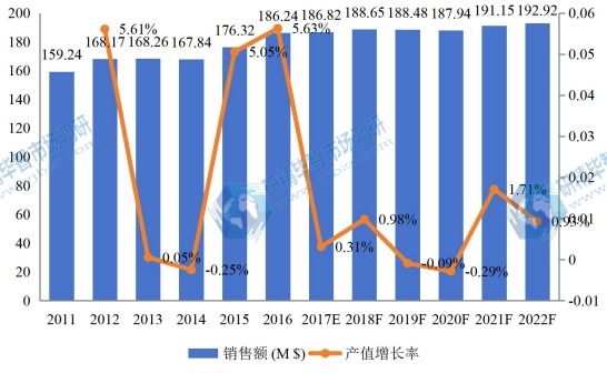 美国市场代森锰锌2011-2022年销售额增长率