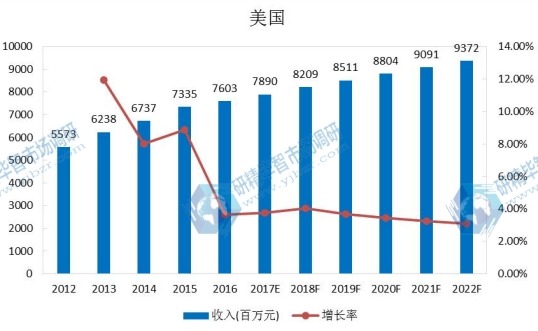 美国市场豆奶2012-2022年产值及增长率