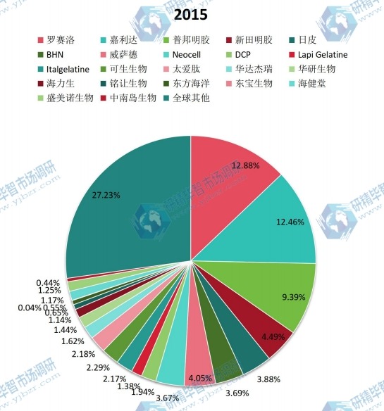 全球2015年主流企业产量市场份额