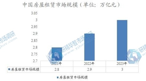 中国房屋租赁市场规模