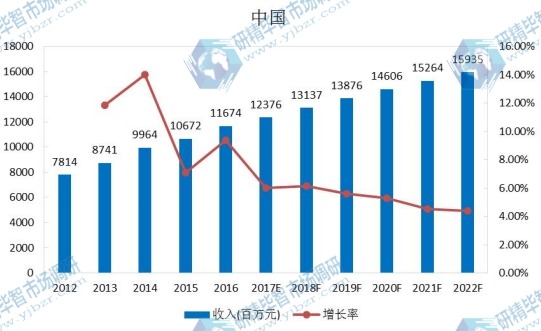 中国市场豆奶2012-2022年产值及增长率