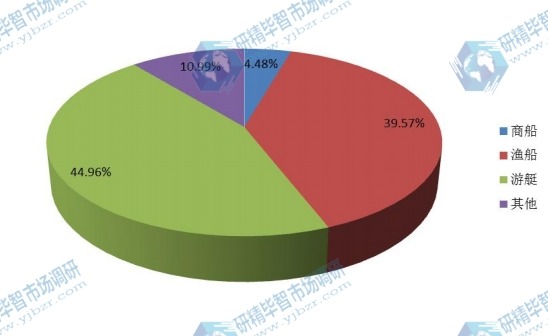 全球2016年航海操舵仪不同应用领域销量市场份额