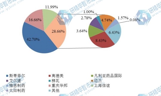 全球2016年主流企业产量市场份额